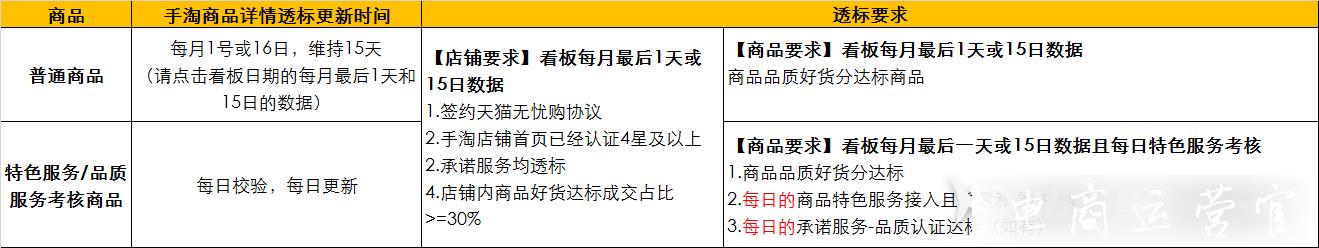 什么是天貓無憂購認(rèn)證?為什么商品報(bào)告達(dá)標(biāo)仍沒有展示標(biāo)簽?